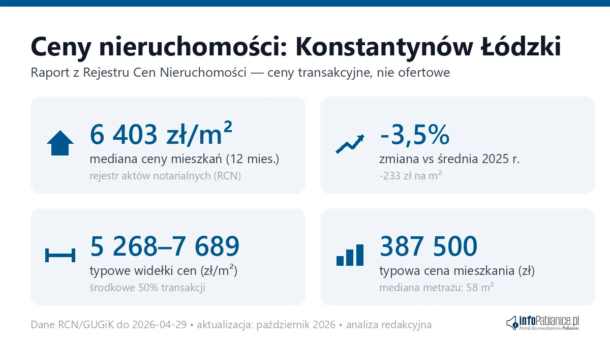 Infografika: ceny mieszkań w Konstantynowie Łódzkim