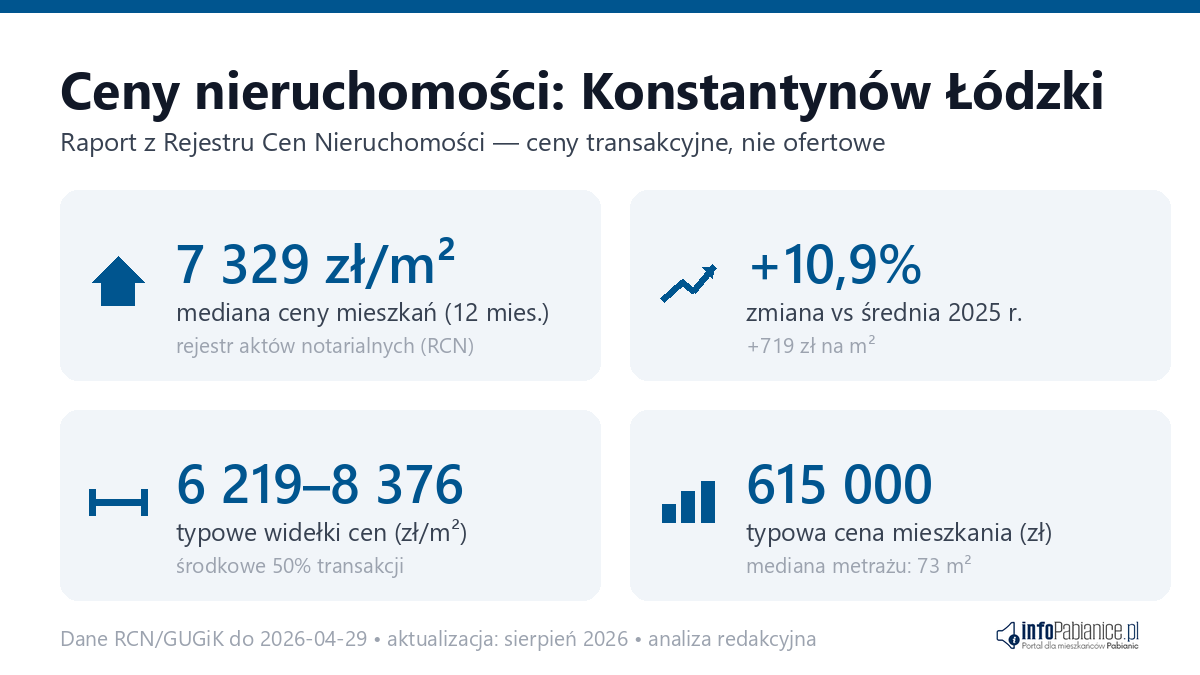 Infografika: ceny mieszkań w Konstantynów Łódzki