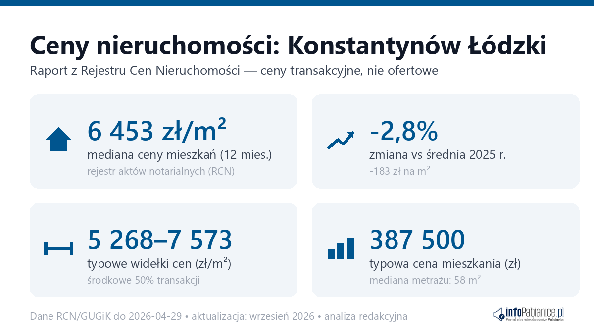 Infografika: ceny mieszkań w Konstantynowie Łódzkim