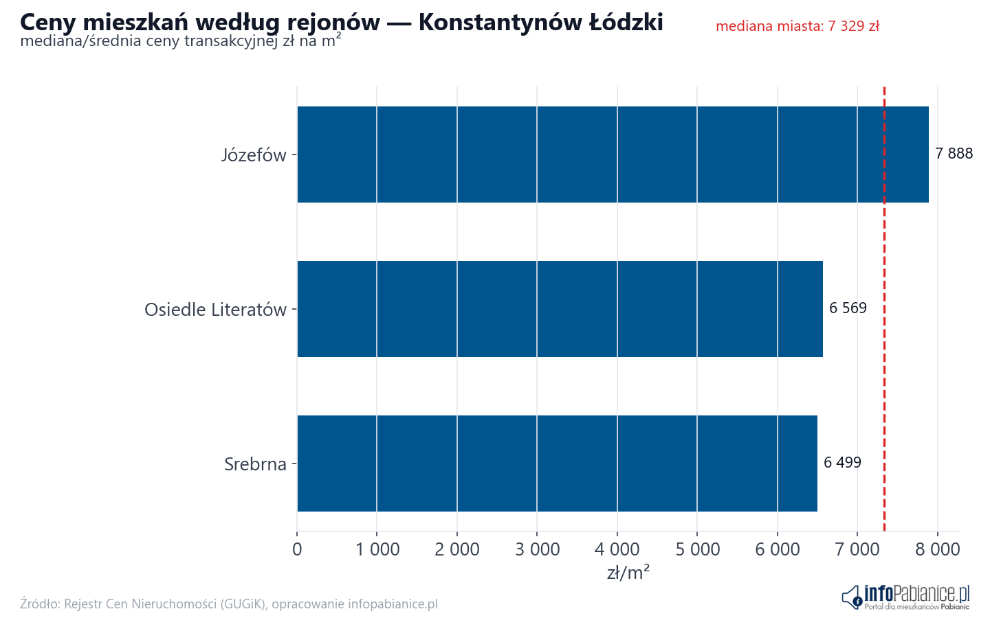 Ceny wg części miasta - Konstantynów Łódzki