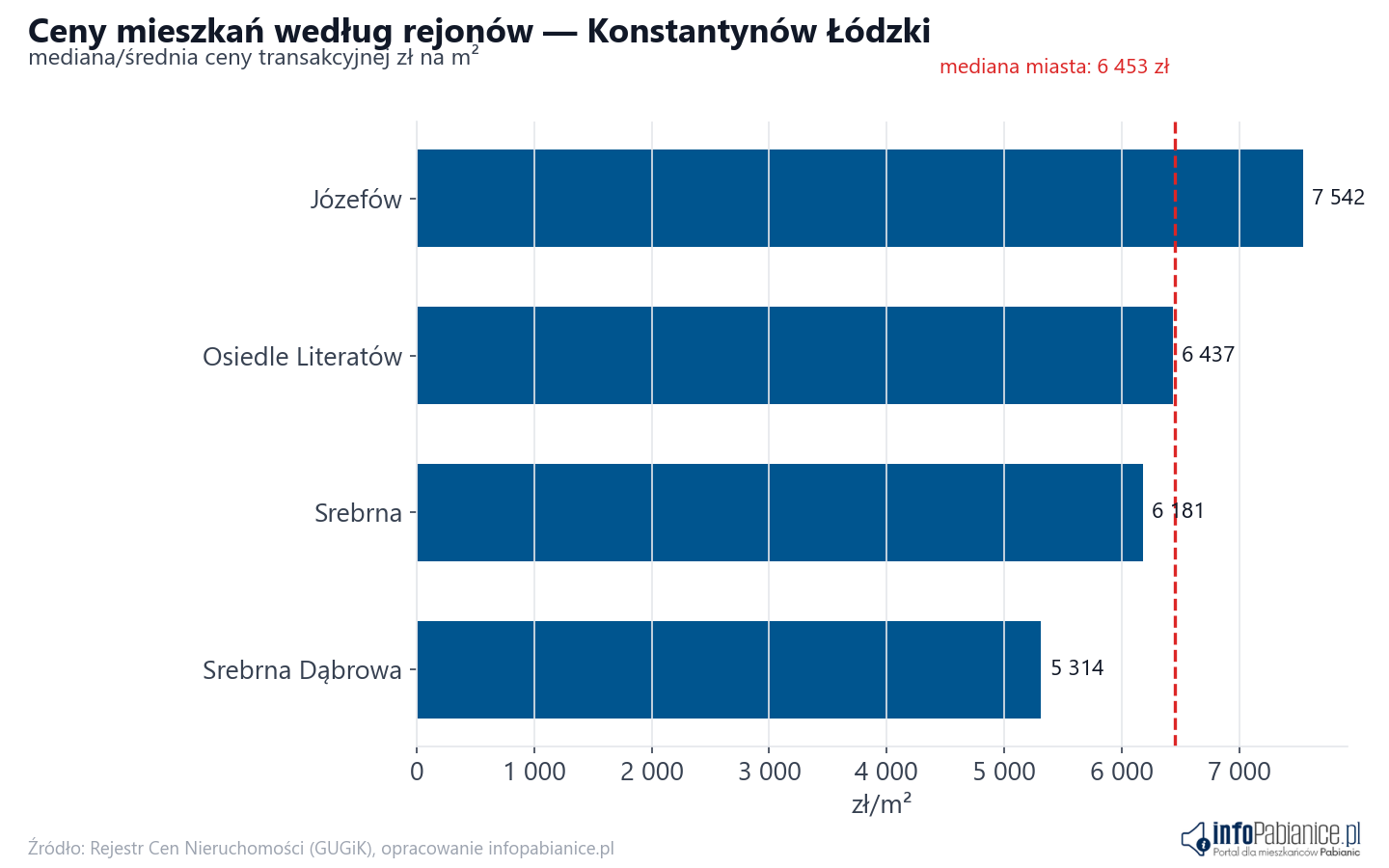 Ceny wg części miasta - Konstantynów Łódzki
