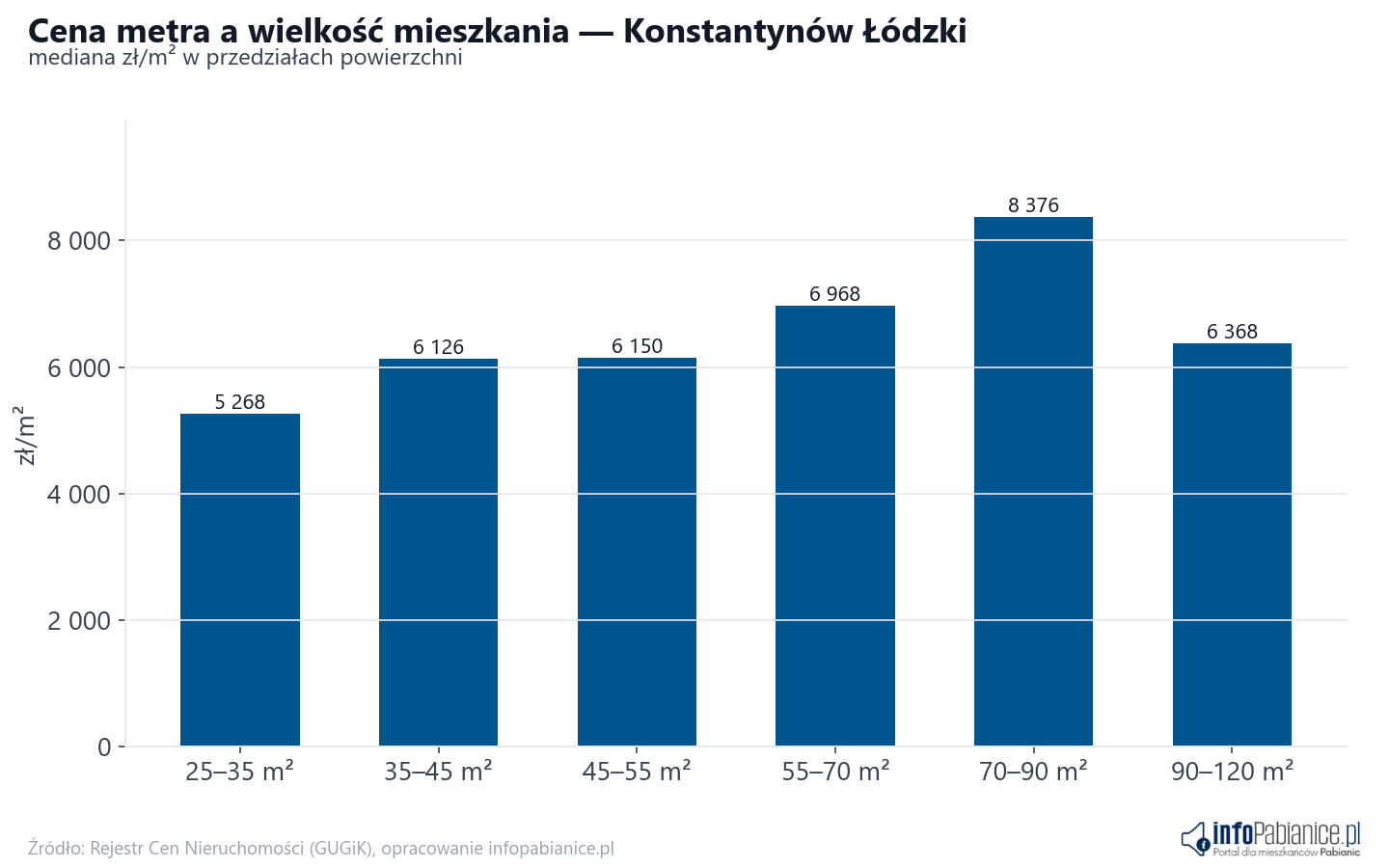 Ceny wg metrażu - Konstantynów Łódzki