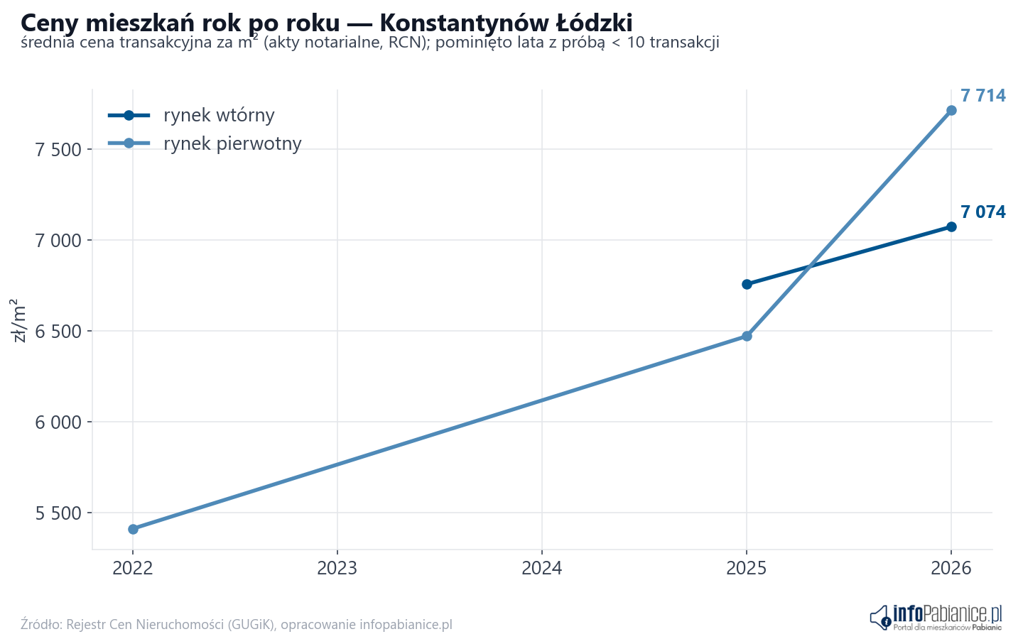 Trend cen - Konstantynów Łódzki