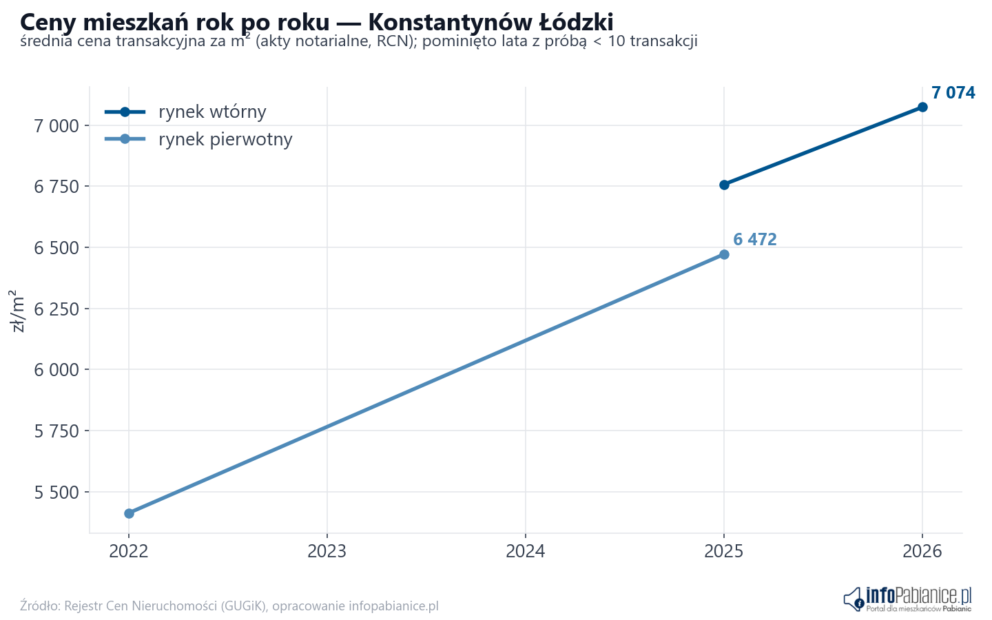 Trend cen - Konstantynów Łódzki