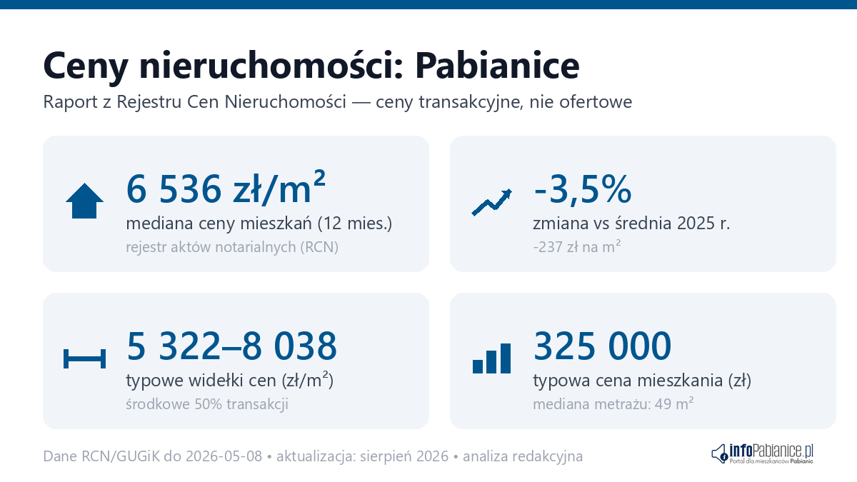 Infografika: ceny mieszkań w Pabianice