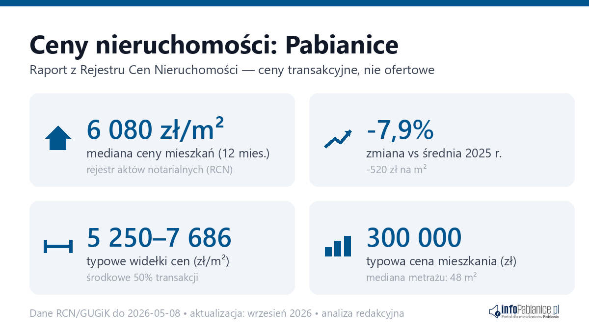 Infografika: ceny mieszkań w Pabianicach
