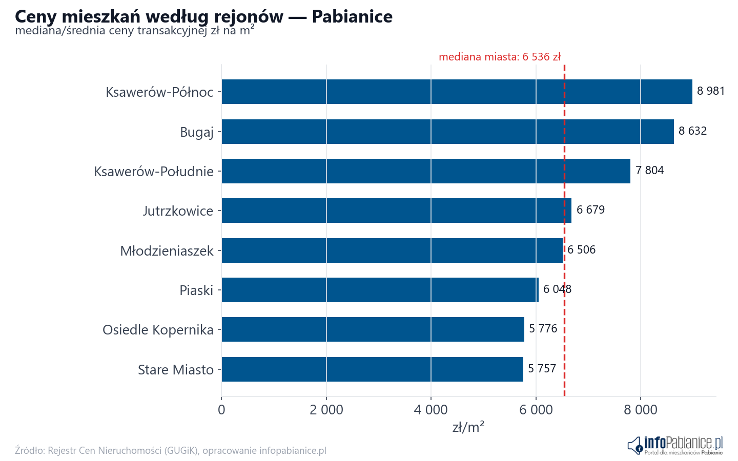 Ceny wg części miasta - Pabianice