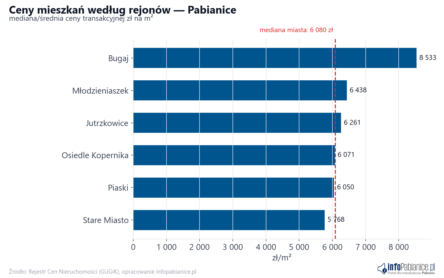 Ceny wg części miasta - Pabianice