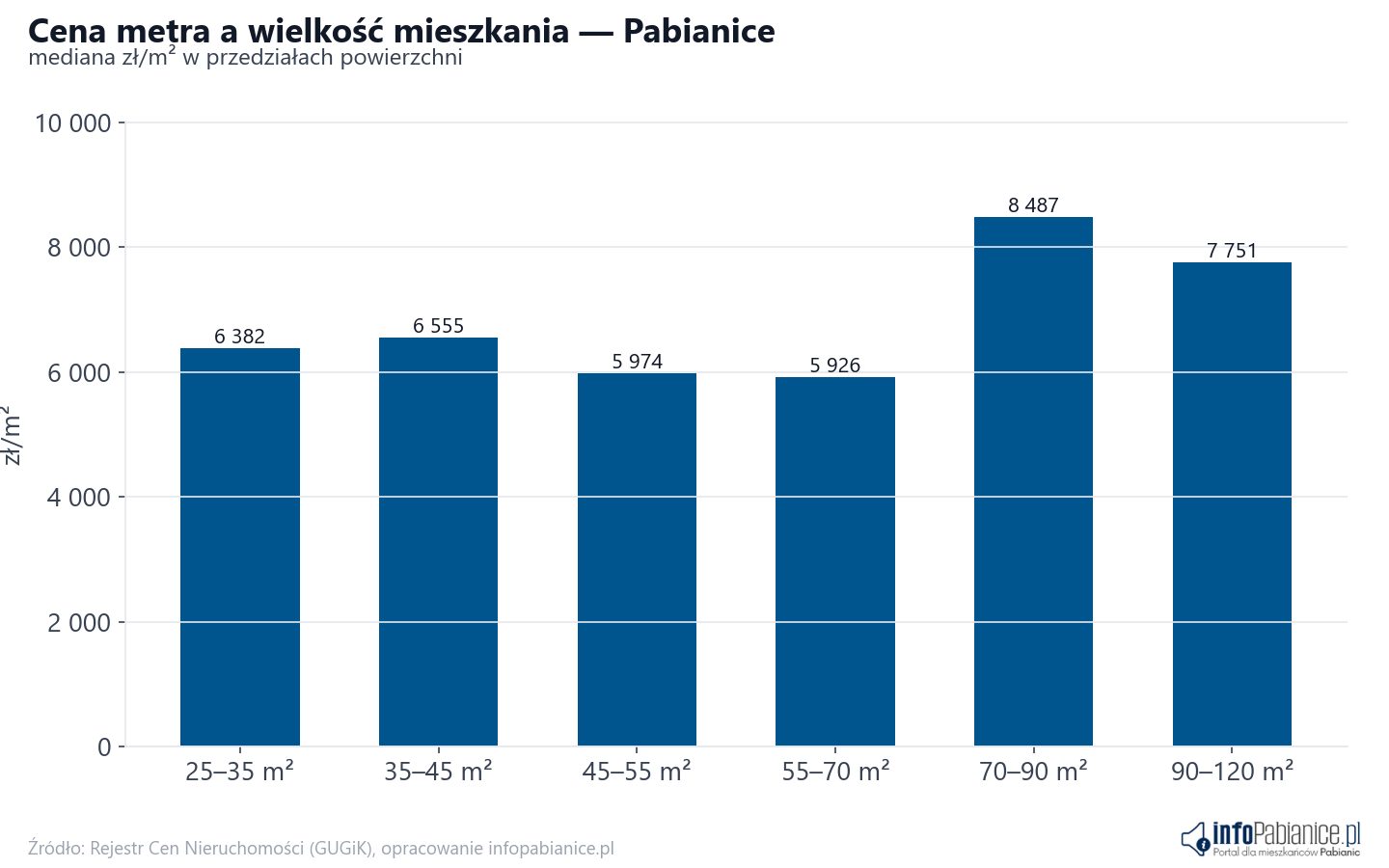 Ceny wg metrażu - Pabianice