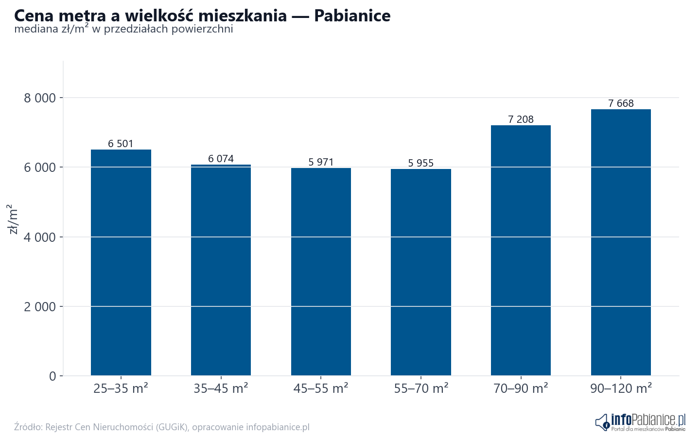 Ceny wg metrażu - Pabianice