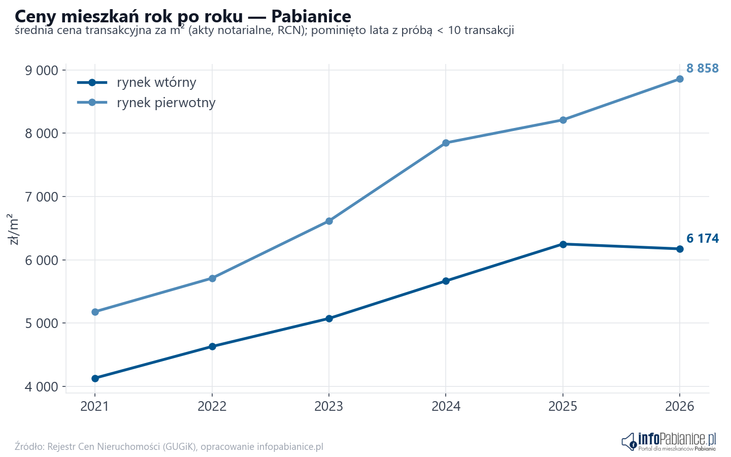 Trend cen - Pabianice