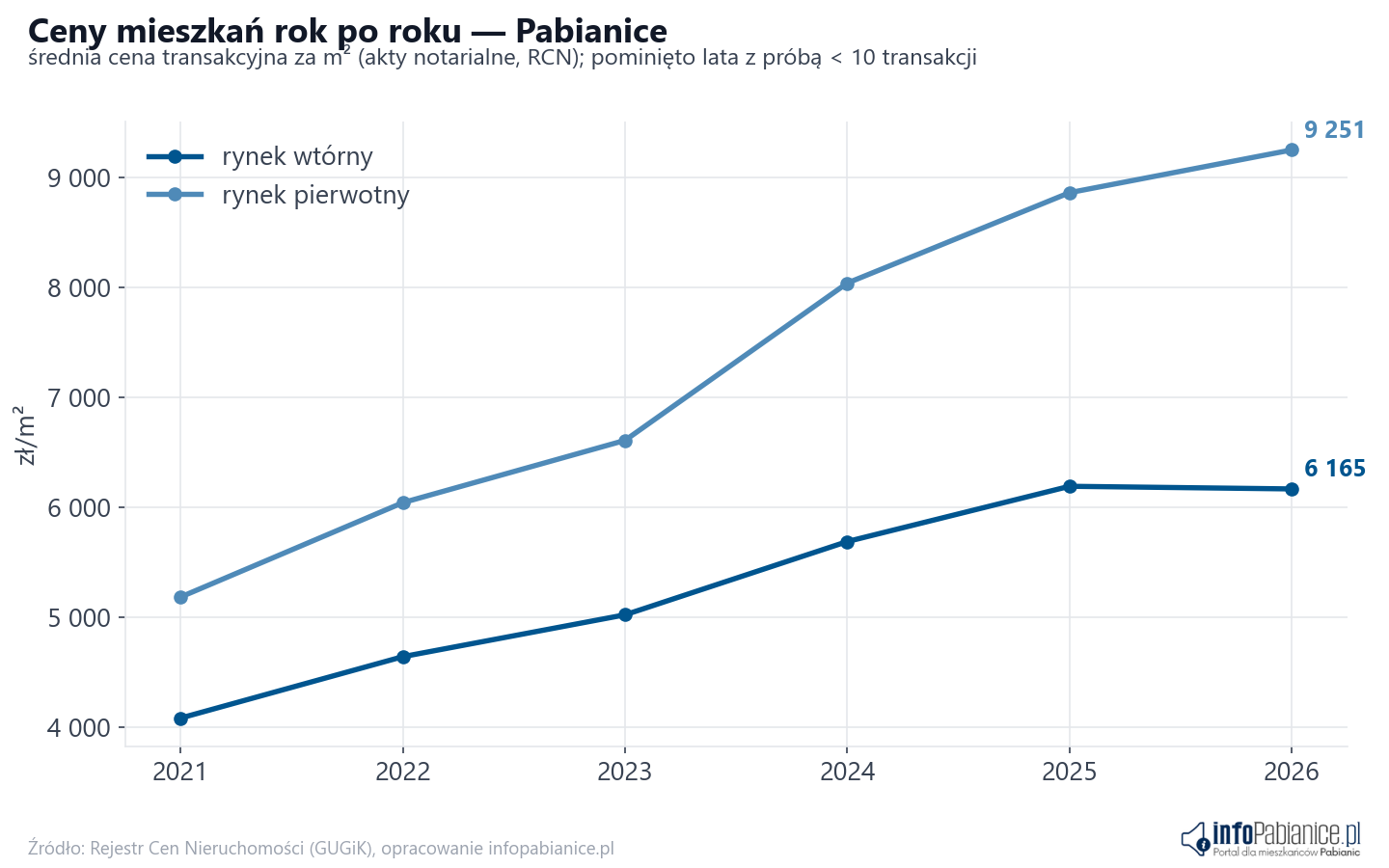 Trend cen - Pabianice